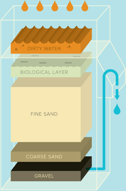 How a BioSand Filter works